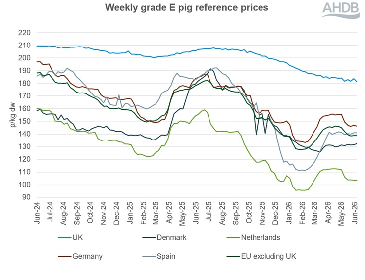 A line graph showing EU grade E pig prices from 2 June 2024 to 7 June 2026.